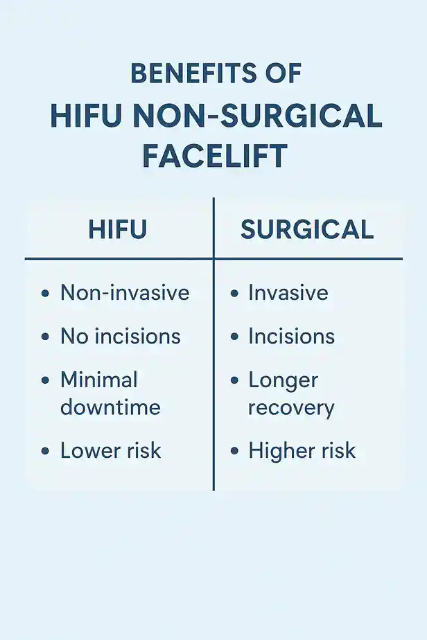 benefits of HIFU Weybridgecompared to surgery.